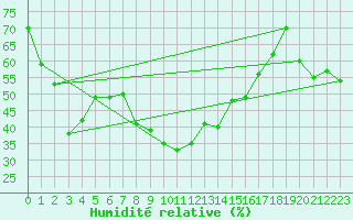 Courbe de l'humidit relative pour Ste (34)