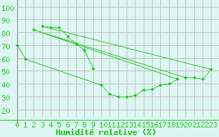 Courbe de l'humidit relative pour Capo Bellavista