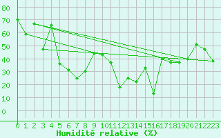 Courbe de l'humidit relative pour Maniccia - Nivose (2B)