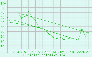 Courbe de l'humidit relative pour Morn de la Frontera