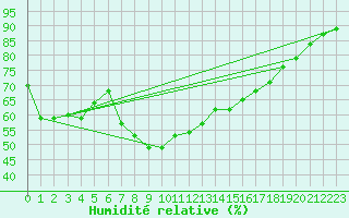 Courbe de l'humidit relative pour Weitra