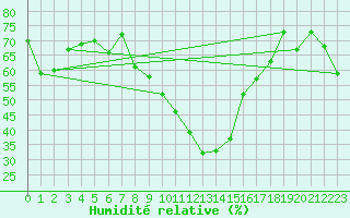 Courbe de l'humidit relative pour Chateau-d-Oex