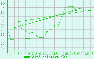 Courbe de l'humidit relative pour Kempten