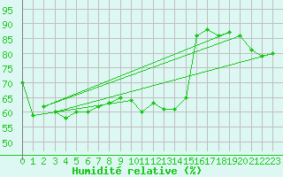 Courbe de l'humidit relative pour Cazaux (33)