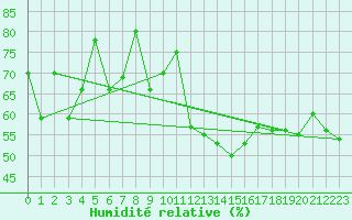 Courbe de l'humidit relative pour Spa - La Sauvenire (Be)