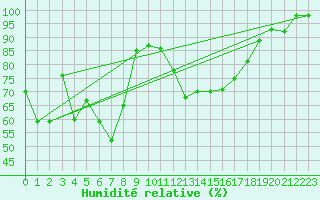 Courbe de l'humidit relative pour Navacerrada