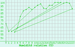 Courbe de l'humidit relative pour Eggishorn