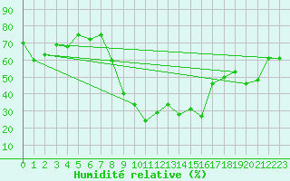 Courbe de l'humidit relative pour Andeer