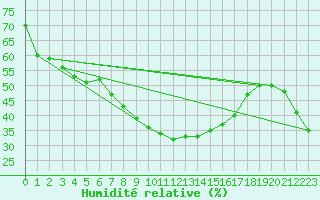 Courbe de l'humidit relative pour Castellfort