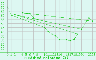 Courbe de l'humidit relative pour Bujarraloz