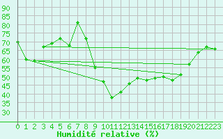 Courbe de l'humidit relative pour Toulon (83)