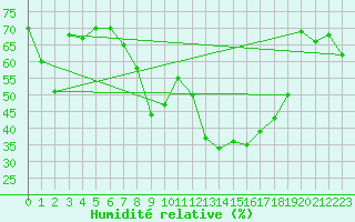 Courbe de l'humidit relative pour Solenzara - Base arienne (2B)