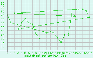 Courbe de l'humidit relative pour Aigle (Sw)