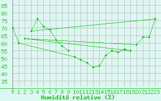 Courbe de l'humidit relative pour Duisburg-Baerl