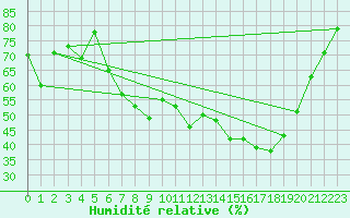 Courbe de l'humidit relative pour Leek Thorncliffe