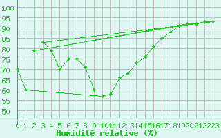 Courbe de l'humidit relative pour Leucate (11)