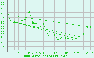 Courbe de l'humidit relative pour Saint-Hubert (Be)