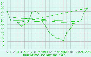 Courbe de l'humidit relative pour Saint-Brieuc (22)