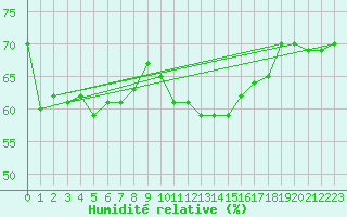 Courbe de l'humidit relative pour Vanclans (25)