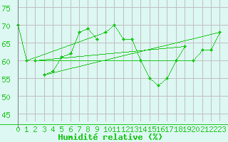 Courbe de l'humidit relative pour Boulogne (62)