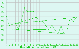 Courbe de l'humidit relative pour Reykjavik