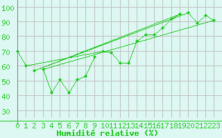 Courbe de l'humidit relative pour Schoeckl