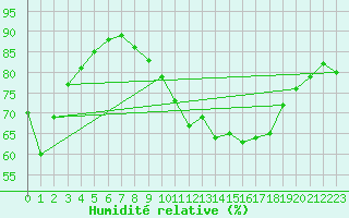 Courbe de l'humidit relative pour Bruxelles (Be)