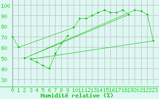 Courbe de l'humidit relative pour Mount Burr