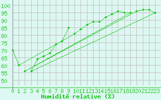 Courbe de l'humidit relative pour Bushy Park