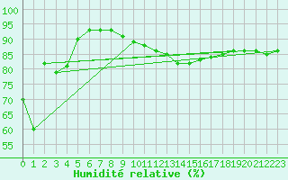 Courbe de l'humidit relative pour Ste (34)