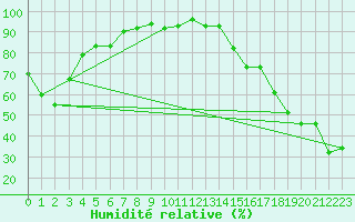 Courbe de l'humidit relative pour Salmon Arm