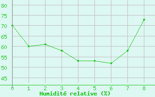 Courbe de l'humidit relative pour Ivanhoe