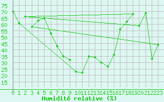 Courbe de l'humidit relative pour Furuneset