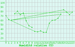 Courbe de l'humidit relative pour Puerto de San Isidro