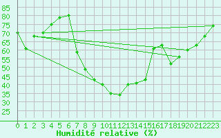 Courbe de l'humidit relative pour Villingen-Schwenning