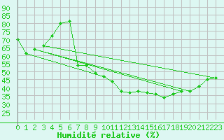 Courbe de l'humidit relative pour Als (30)