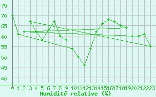 Courbe de l'humidit relative pour Hohenpeissenberg