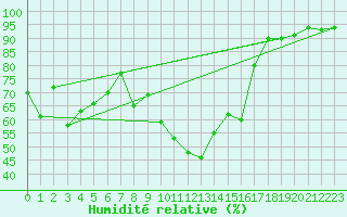 Courbe de l'humidit relative pour Schleiz