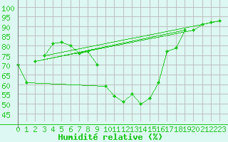 Courbe de l'humidit relative pour Montauban (82)