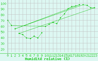 Courbe de l'humidit relative pour Cheonan