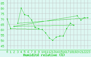 Courbe de l'humidit relative pour Boulogne (62)