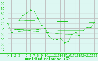 Courbe de l'humidit relative pour Lorient (56)
