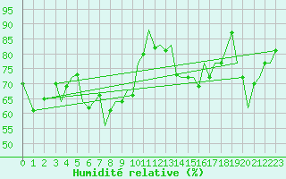 Courbe de l'humidit relative pour Menorca / Mahon