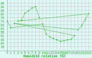 Courbe de l'humidit relative pour Saint-Martial-de-Vitaterne (17)