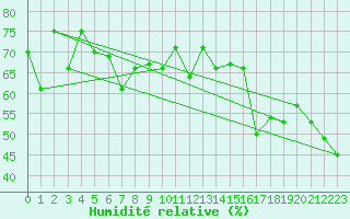 Courbe de l'humidit relative pour Akureyri