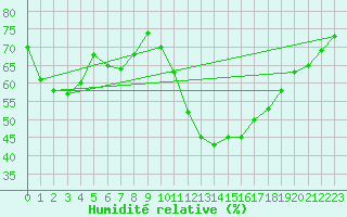 Courbe de l'humidit relative pour Vias (34)