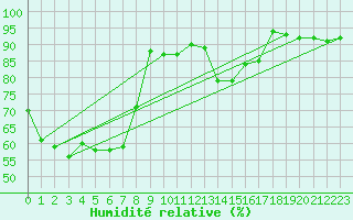 Courbe de l'humidit relative pour Gersau