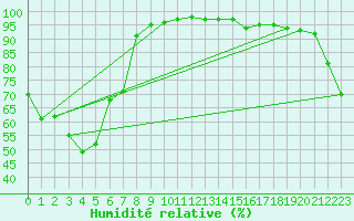 Courbe de l'humidit relative pour Casino Airport Aws
