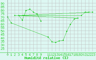 Courbe de l'humidit relative pour Les Eplatures - La Chaux-de-Fonds (Sw)