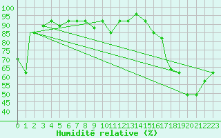 Courbe de l'humidit relative pour Missoula, Missoula International Airport